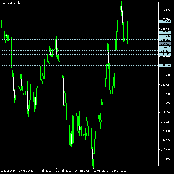 GBP/USD - Camarilla pivot points as of May 23, 2015