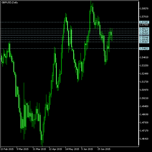 GBP/USD - Camarilla pivot points as of Jul 18, 2015