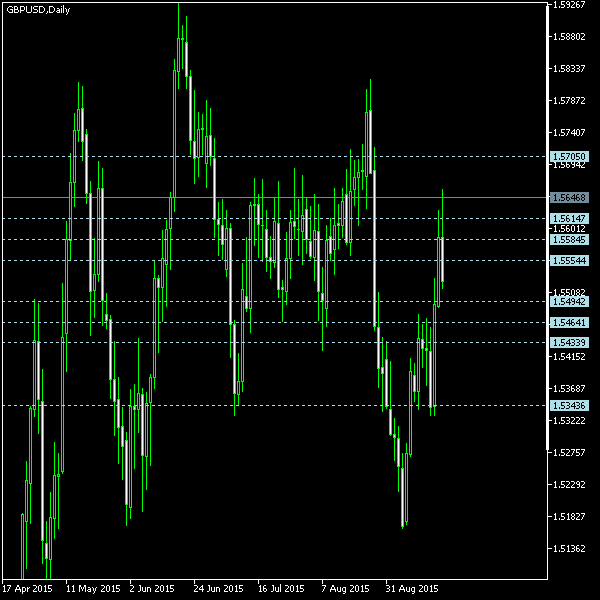 GBP/USD - Camarilla pivot points as of Sep 19, 2015