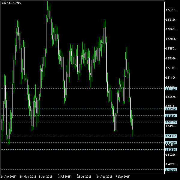 GBP/USD - Camarilla pivot points as of Sep 26, 2015