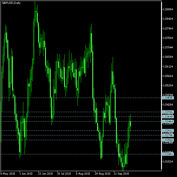 GBP/USD - Camarilla pivot points as of Oct 10, 2015