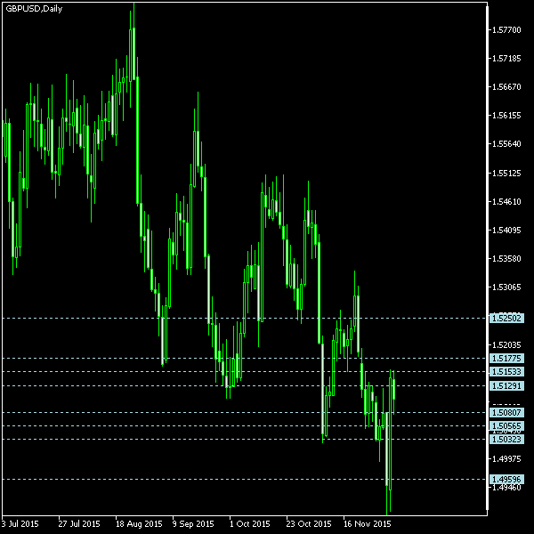 GBP/USD - Camarilla pivot points as of Dec 5, 2015