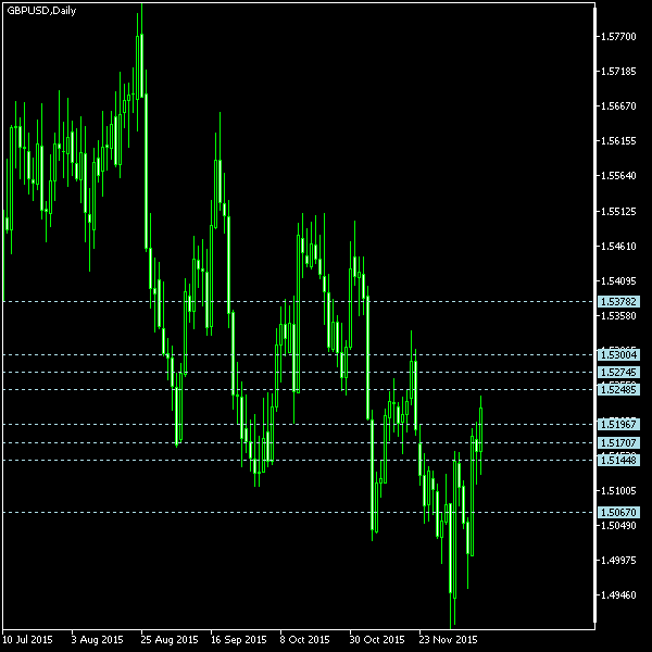 GBP/USD - Camarilla pivot points as of Dec 12, 2015