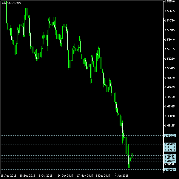 GBP/USD - Camarilla pivot points as of Jan 23, 2016