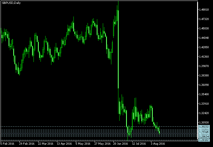 GBP/USD - Camarilla pivot points as of Aug 13, 2016