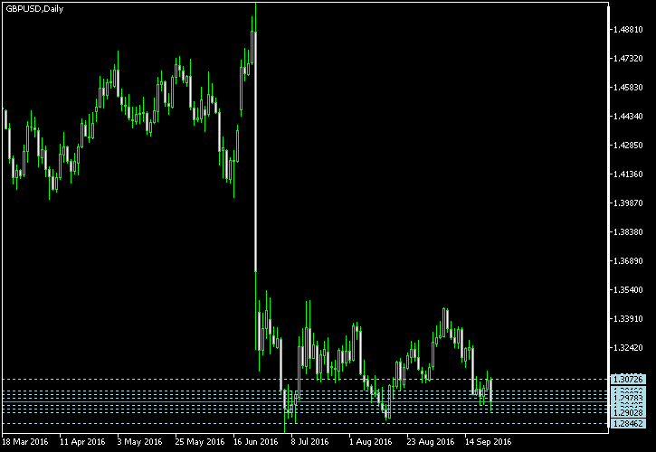 GBP/USD - Camarilla pivot points as of Sep 24, 2016
