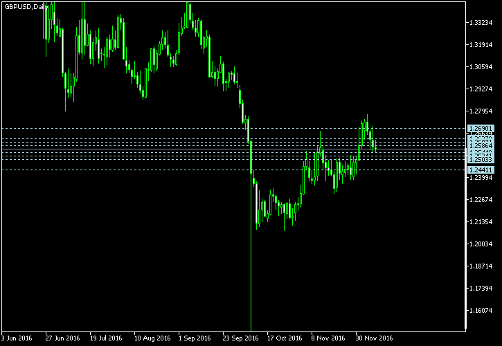 GBP/USD - Camarilla pivot points as of Dec 10, 2016