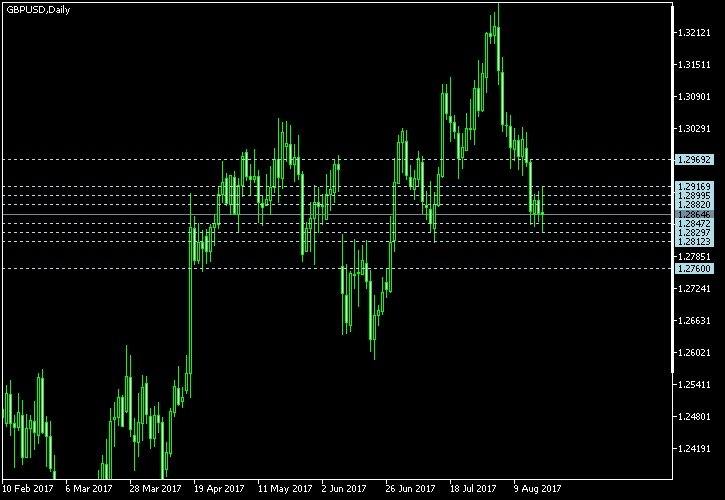 GBP/USD - Camarilla pivot points as of Aug 19, 2017