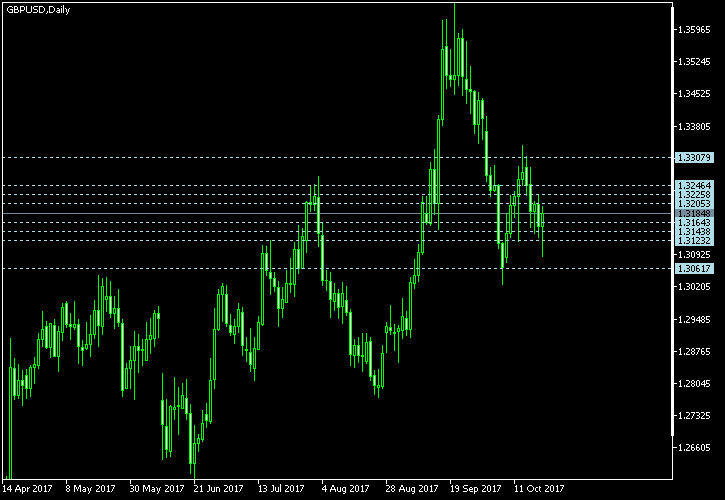 GBP/USD - Camarilla pivot points as of Oct 21, 2017