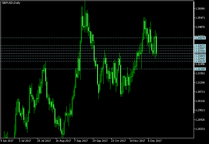 GBP/USD - Camarilla pivot points as of Dec 16, 2017