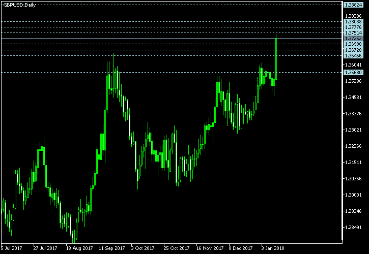 GBP/USD - Camarilla pivot points as of Jan 13, 2018