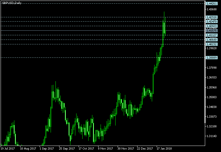 GBP/USD - Camarilla pivot points as of Jan 27, 2018