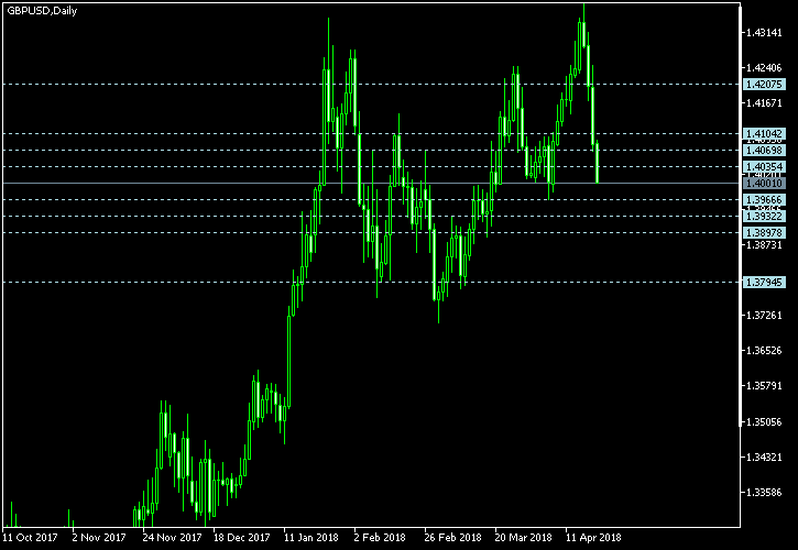GBP/USD - Camarilla pivot points as of Apr 21, 2018