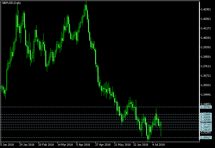 GBP/USD - Camarilla pivot points as of Jul 14, 2018