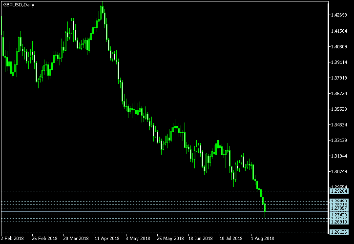 GBP/USD - Camarilla pivot points as of Aug 11, 2018