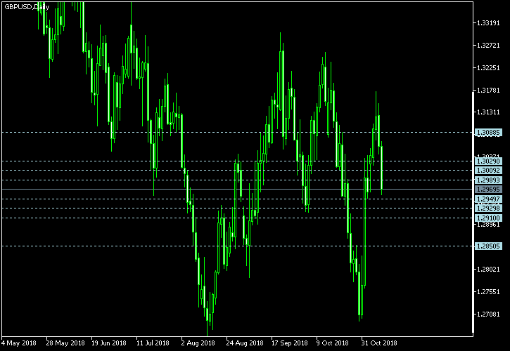 GBP/USD - Camarilla pivot points as of Nov 10, 2018