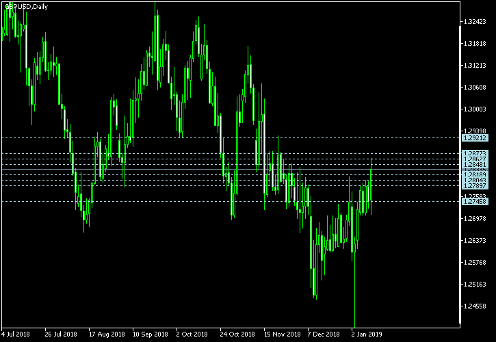 GBP/USD - Camarilla pivot points as of Jan 13, 2019