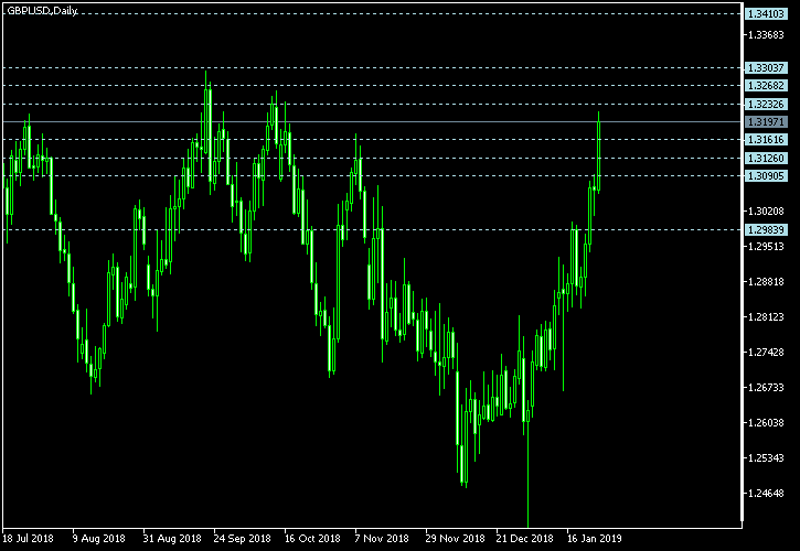 GBP/USD - Camarilla pivot points as of Jan 26, 2019