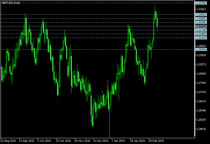 GBP/USD - Camarilla pivot points as of Mar 2, 2019