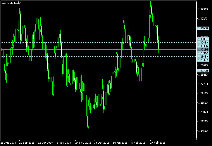 GBP/USD - Camarilla pivot points as of Mar 9, 2019