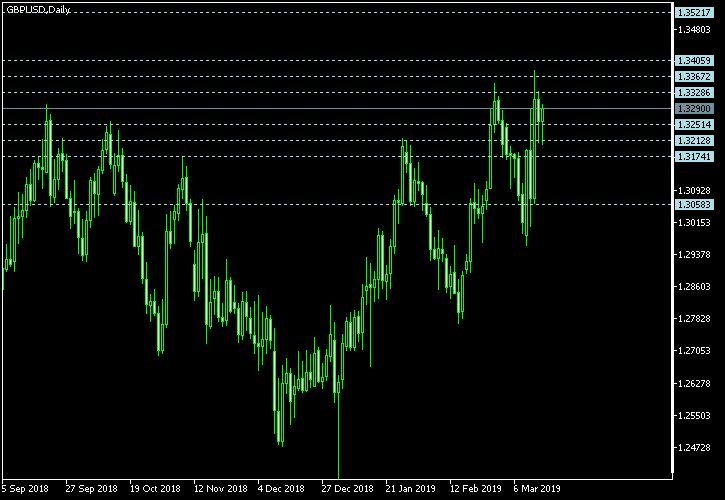 GBP/USD - Camarilla pivot points as of Mar 16, 2019