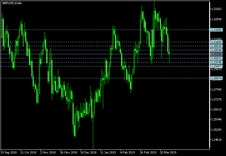 GBP/USD - Camarilla pivot points as of Mar 30, 2019