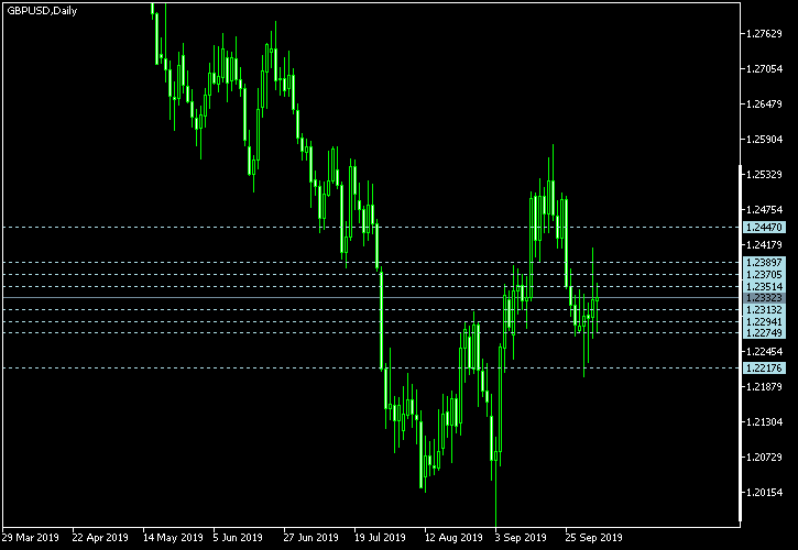 GBP/USD - Camarilla pivot points as of Oct 5, 2019