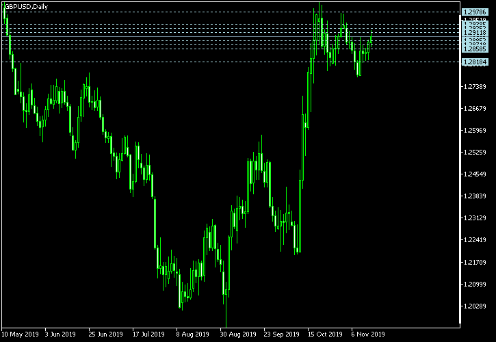 GBP/USD - Camarilla pivot points as of Nov 16, 2019