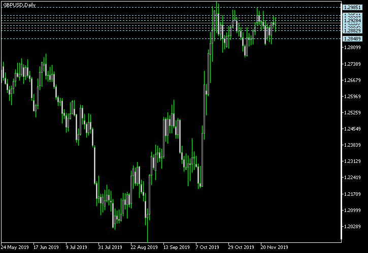 GBP/USD - Camarilla pivot points as of Nov 30, 2019