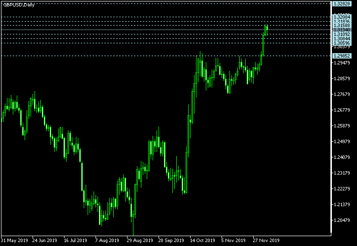 GBP/USD - Camarilla pivot points as of Dec 7, 2019