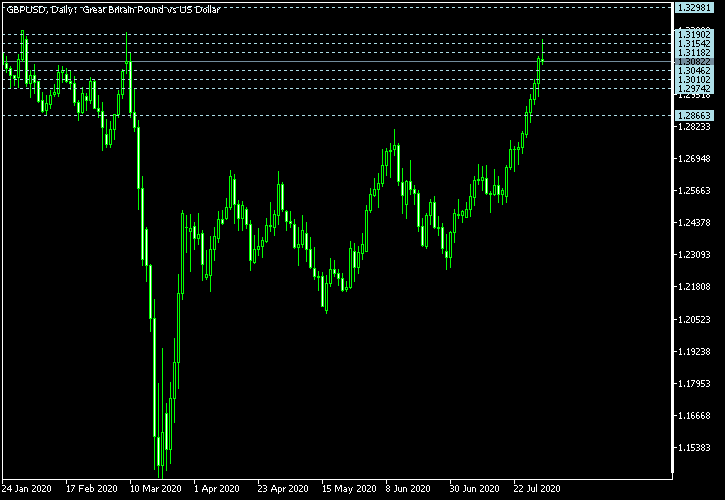 GBP/USD - Camarilla pivot points as of Aug 1, 2020