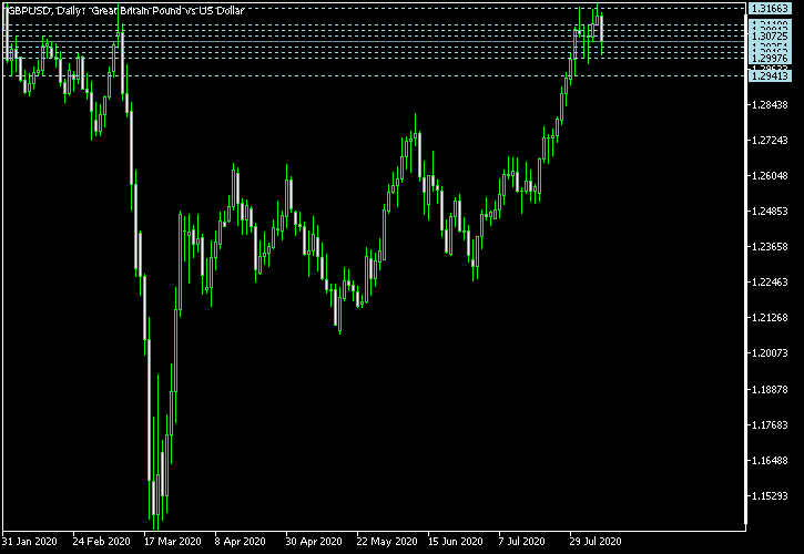 GBP/USD - Camarilla pivot points as of Aug 8, 2020