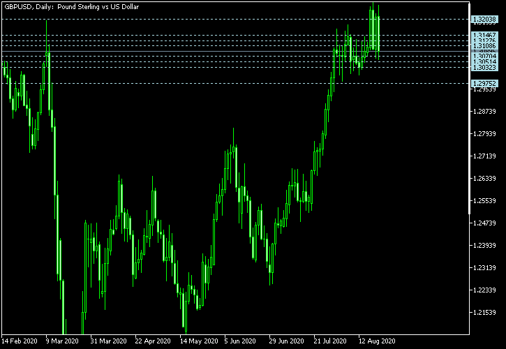 GBP/USD - Camarilla pivot points as of Aug 22, 2020