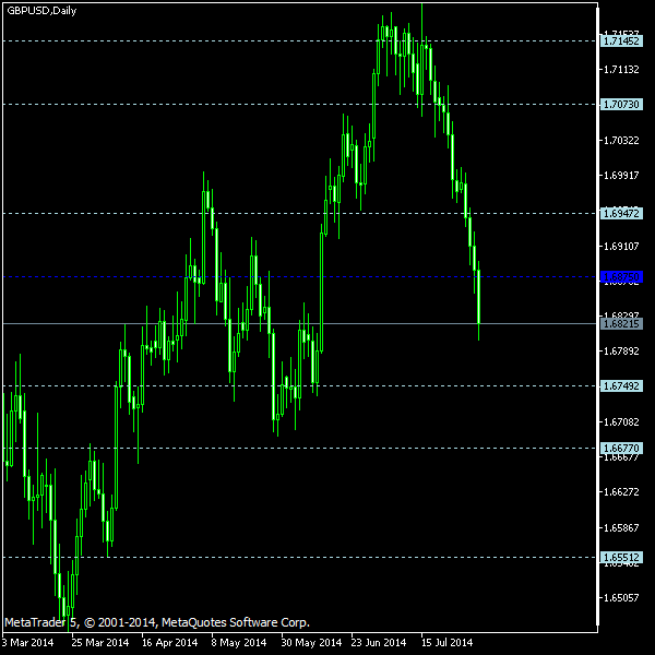 GBP/USD - Floor pivot points as of Aug 2, 2014
