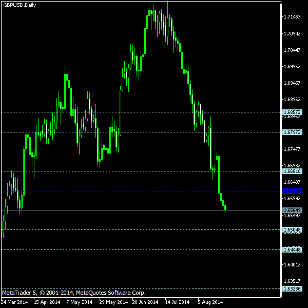 GBP/USD - Floor pivot points as of Aug 23, 2014