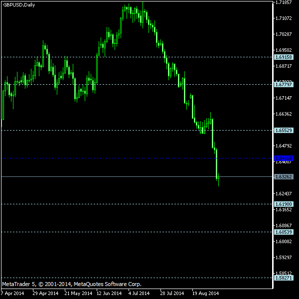 GBP/USD - Floor pivot points as of Sep 6, 2014