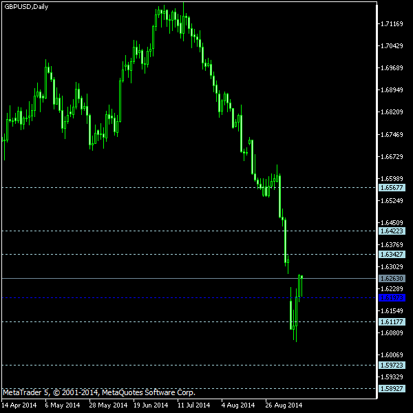 GBP/USD - Floor pivot points as of Sep 13, 2014