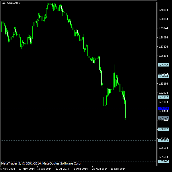 GBP/USD - Floor pivot points as of Oct 4, 2014