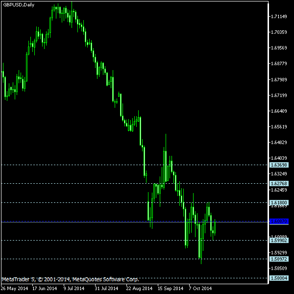GBP/USD - Floor pivot points as of Oct 25, 2014