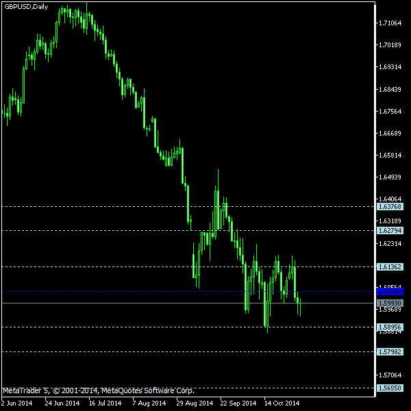 GBP/USD - Floor pivot points as of Nov 1, 2014