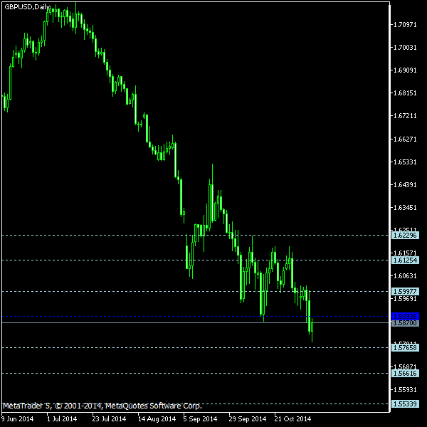 GBP/USD - Floor pivot points as of Nov 8, 2014