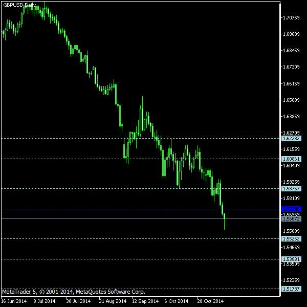 GBP/USD - Floor pivot points as of Nov 15, 2014
