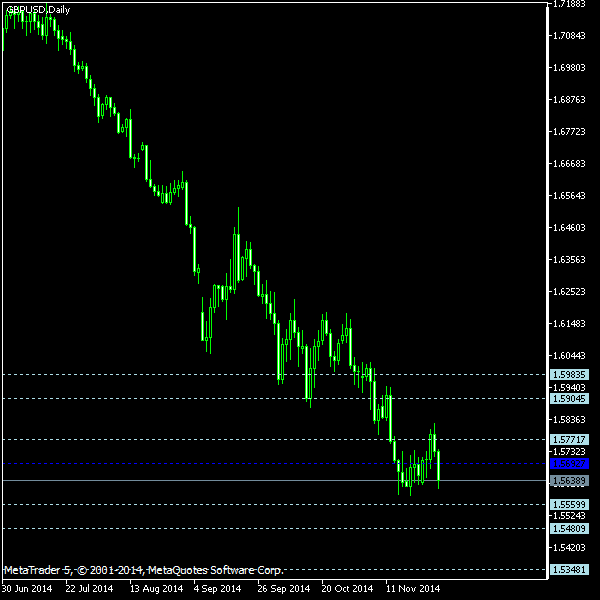 GBP/USD - Floor pivot points as of Nov 29, 2014
