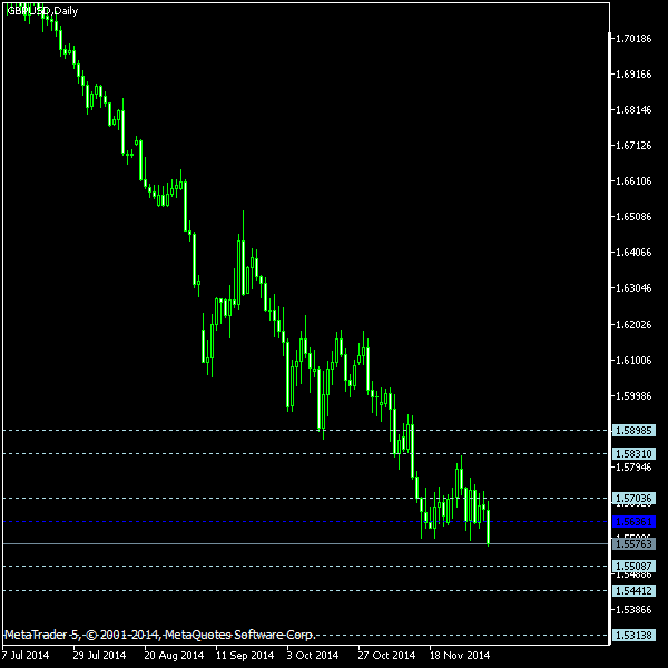 GBP/USD - Floor pivot points as of Dec 6, 2014