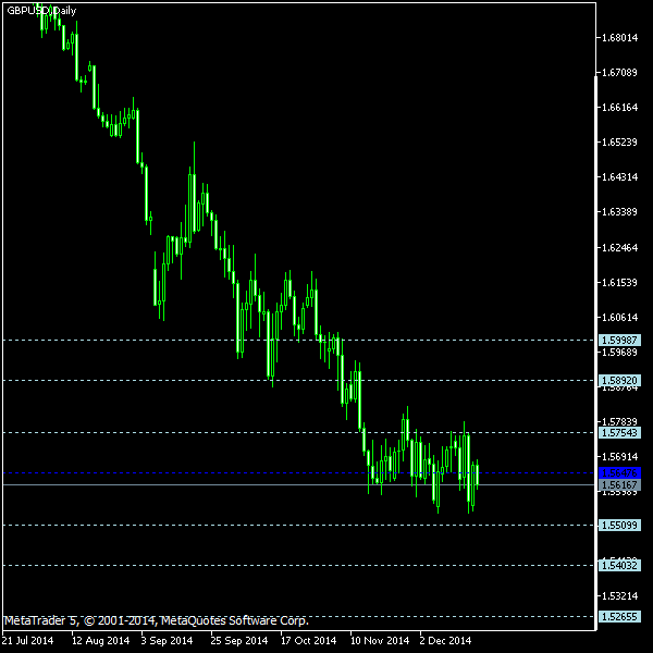 GBP/USD - Floor pivot points as of Dec 20, 2014