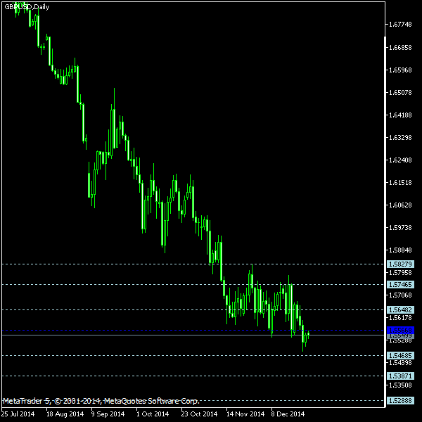 GBP/USD - Floor pivot points as of Dec 27, 2014