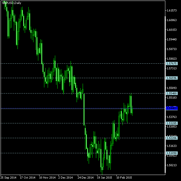 GBP/USD - Floor pivot points as of Feb 28, 2015
