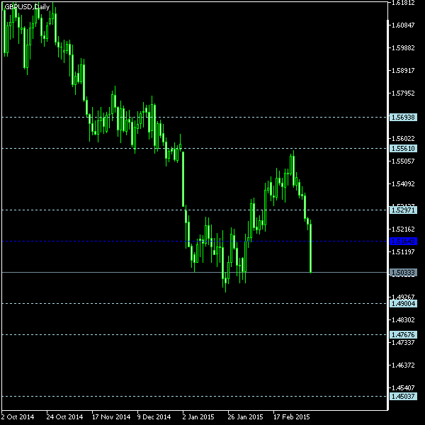 GBP/USD - Floor pivot points as of Mar 7, 2015