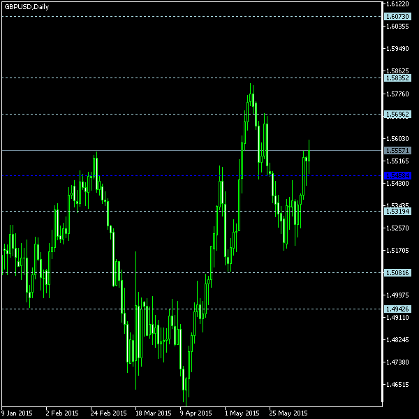 GBP/USD - Floor pivot points as of Jun 13, 2015