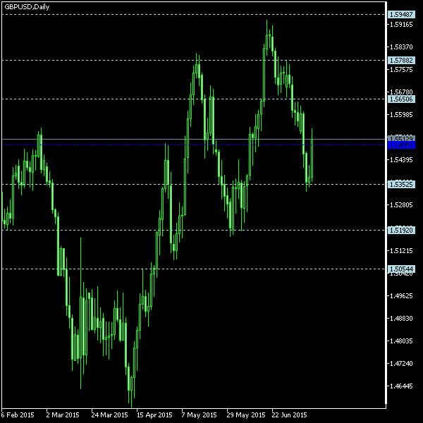 GBP/USD - Floor pivot points as of Jul 11, 2015
